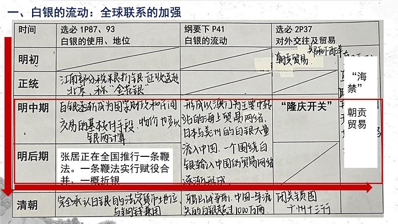 从白银货币化看明清中国与世界的互动 课件--2023届高三统编版历史三轮冲刺复习第4页