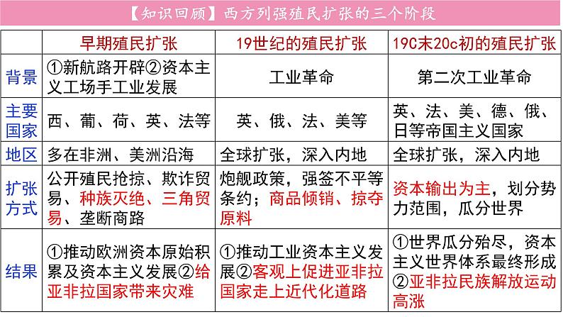 第7课 近代殖民活动和人口的跨地域转移 课件--2022-2023学年高中历史统编版（2019）选择性必修3文化交流与传播02