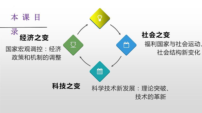 第19课 资本主义国家新变化 课件--2022-2023学年高中历史统编版（2019）必修中外历史纲要下册第3页