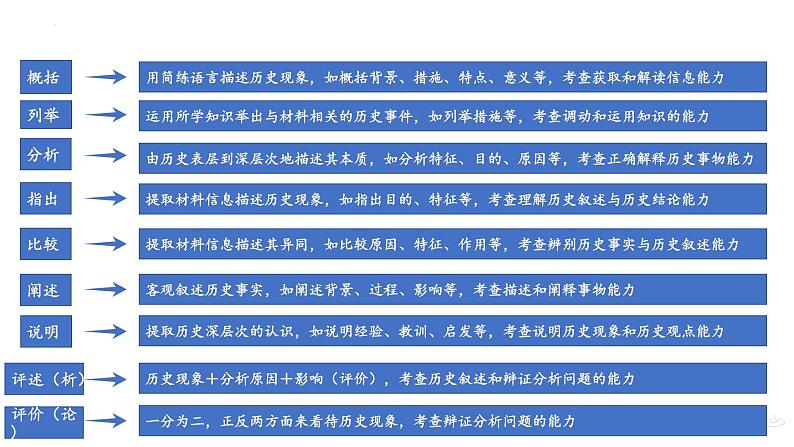 我们怎样指导学生解历史非选择题？课件--2022届高三历史（通用版）三轮冲刺复习第3页