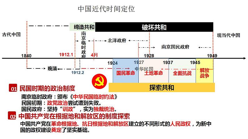 第3课 中国近代至当代政治制度的演变 课件--2022-2023学年高中历史统编版（2019）选择性必修1国家制度与社会治理第3页