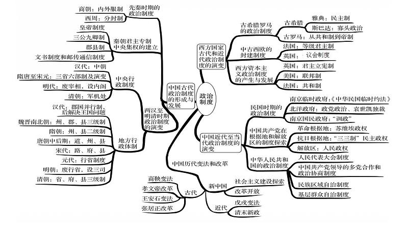 第1课 中国古代政治制度的形成与发展 课件--2022-2023学年高中历史统编版（2019）选择性必修1国家制度与社会治理第2页