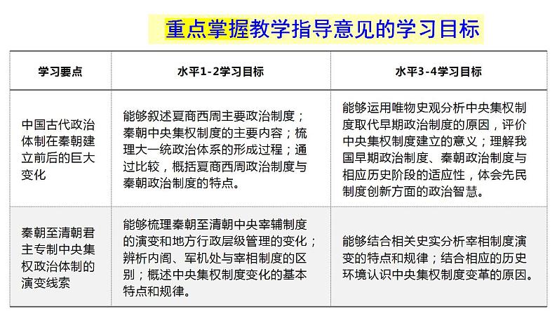 第1课 中国古代政治制度的形成与发展 课件--2022-2023学年高中历史统编版（2019）选择性必修1国家制度与社会治理第4页