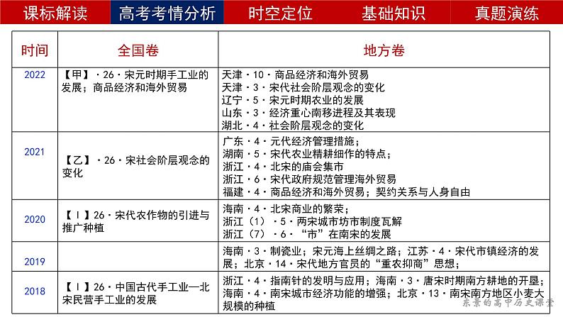 复习课件：第11课 辽宋夏金元的经济与社会（46页）第4页