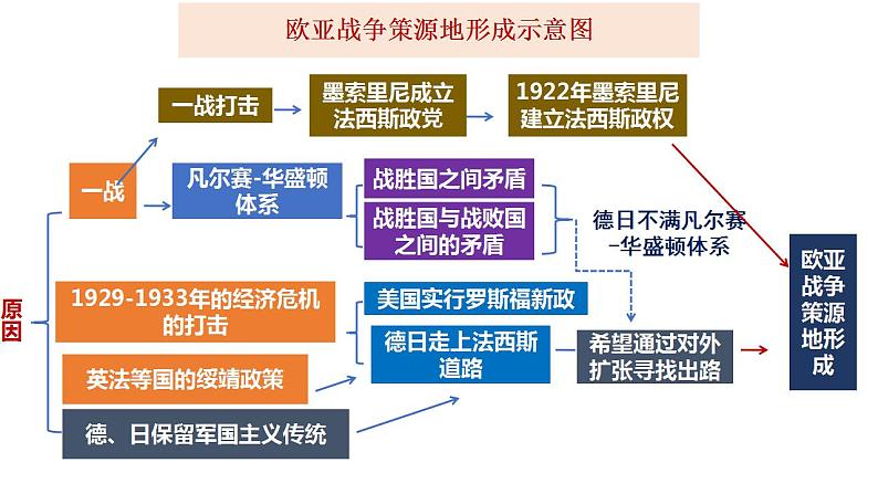 第17课 第二次世界大战与战后国际秩序的形成 课件--2022-2023学年高中历史统编版（2019）必修中外历史纲要下册04