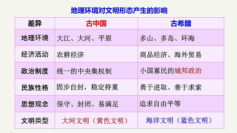 世界古代史：古希腊专题 课件--2023届高三人教版历史一轮复习第7页