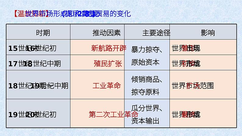 第10课 近代以来的世界贸易与文化交流的扩展 课件-高中历史统编版（2019）选择性必修3文化交流与传播04