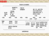 第10课 近代以来的世界贸易与文化交流的扩展 课件--2022-2023学年高中历史统编版（2019）选择性必修3文化交流与传播