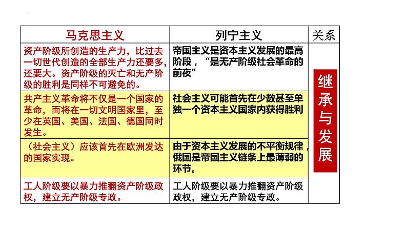 第15课 十月革命的胜利与苏联的社会主义实践 课件--2022-2023学年高中历史统编版（2019）必修中外历史纲要下册第8页