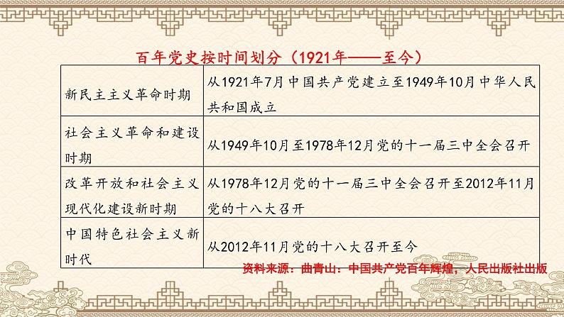 历史合力论视阈中的信仰力量——历年高考对中共党史的考查 课件--2023届高三统编版历史二轮复习第6页