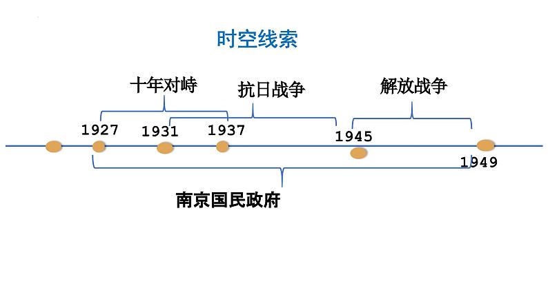 民主政治异变之路——南京国民政府专制统治 课件--2023届高三统编版历史二轮专题复习第3页