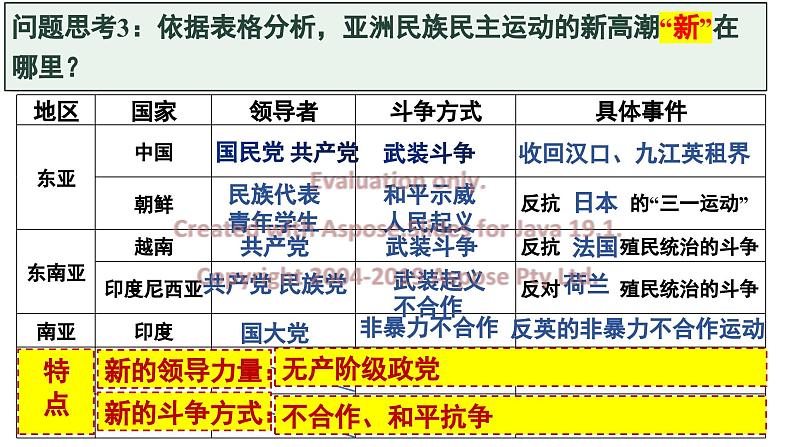 第16课《亚非拉民族民主运动的高涨》课件--2022-2023学年高中历史统编版（2019）必修中外历史纲要下册第5页