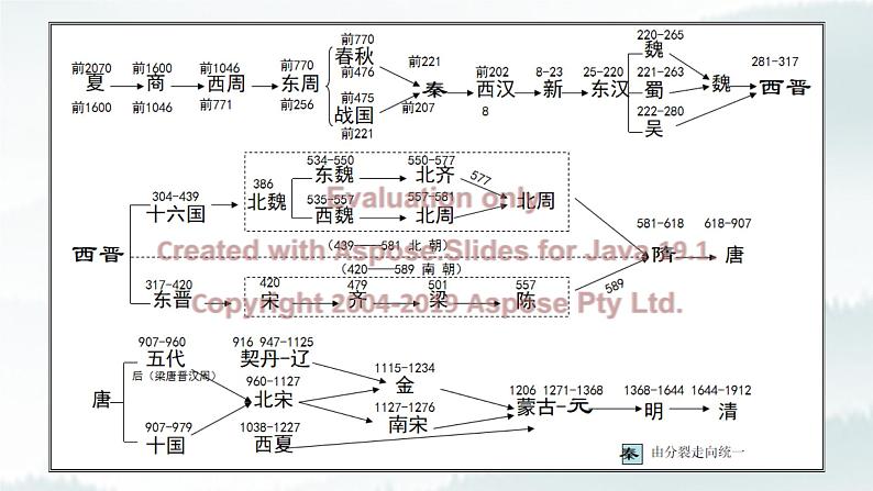 中国古代朝代的更替及其疆域 课件--2023届高三统编版历史二轮专题复习第3页