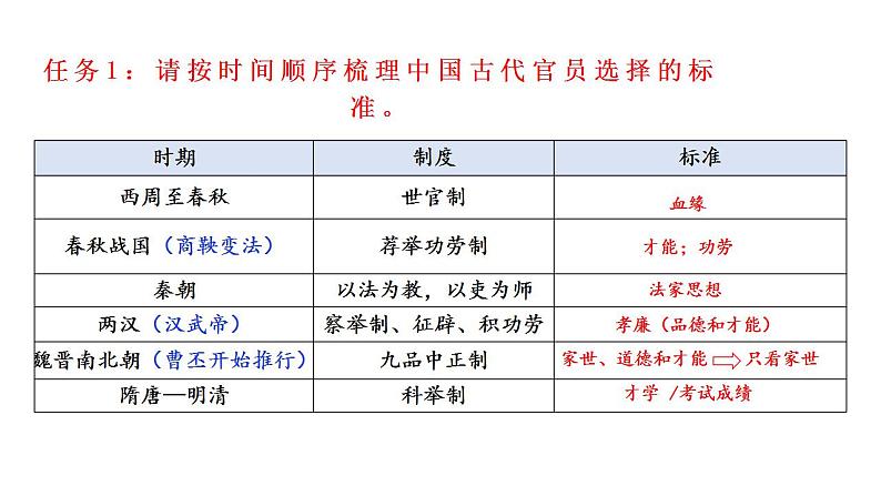 中国古代的选官制度 专题复习课件--2023届高三统编版历史二轮专题复习第3页