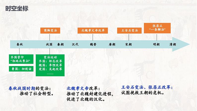 中国古代的重要改革 课件--2023届高三统编版历史二轮专题复习06