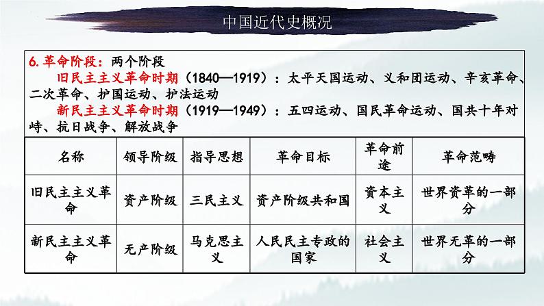 中国近代历史分期及其重大历史事件 课件--2023届高三统编版历史二轮专题复习第3页