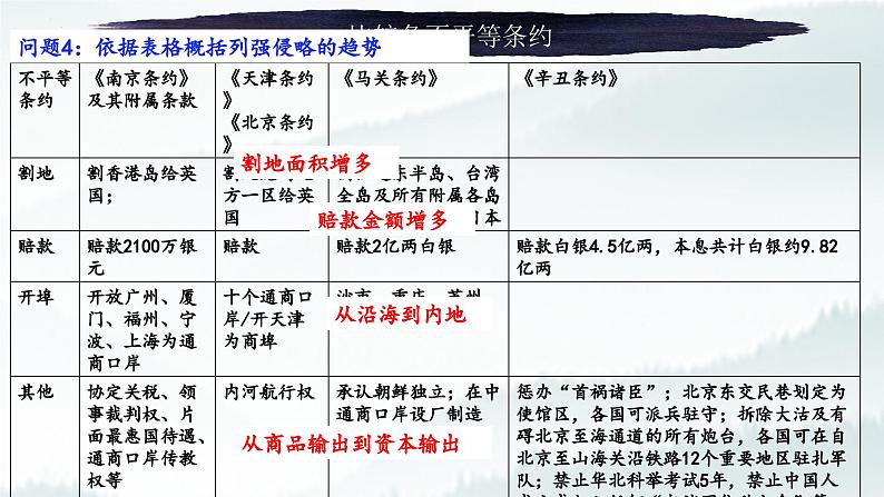 中国近代历史分期及其重大历史事件 课件--2023届高三统编版历史二轮专题复习第5页