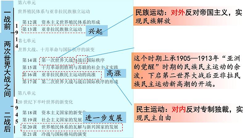 第16课+亚非拉民族民主运动的高涨 课件--高中历史统编版（2019）必修中外历史纲要下册第2页