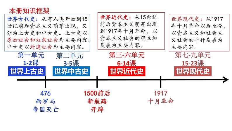 第1课 文明的产生与早期发展 课件--高中历史统编版（2019）必修中外历史纲要下册03