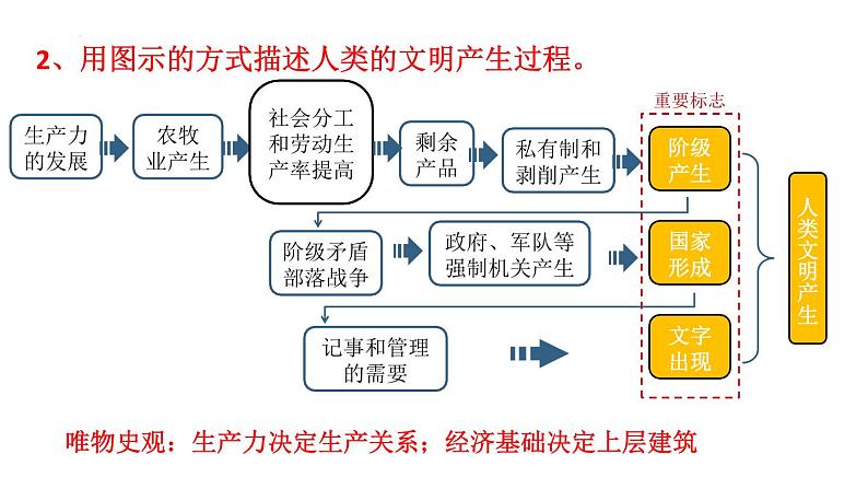 第1课 文明的产生与早期发展 课件--高中历史统编版（2019）必修中外历史纲要下册08