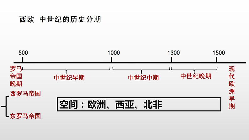 第3课 中古时期的欧洲 课件--2022-2023学年高中历史统编版（2019）必修中外历史纲要下册03