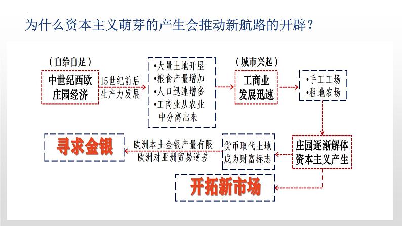 第6课 全球航路的开辟课件--2022-2023学年高中历史统编版（2019）必修中外历史纲要下册03