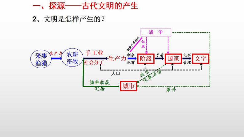 第1课 文明的产生与早期发展 课件--2022-2023学年高中历史统编版（2019）必修中外历史纲要下册06