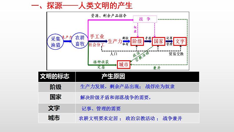 第1课 文明的产生与早期发展 课件--2022-2023学年高中历史统编版（2019）必修中外历史纲要下册07