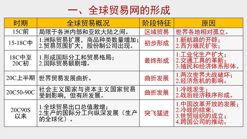 第10课 近代以来的世界贸易与文化交流的扩展 课件--2022-2023学年高中历史统编版（2019）选择性必修3文化交流与传播06