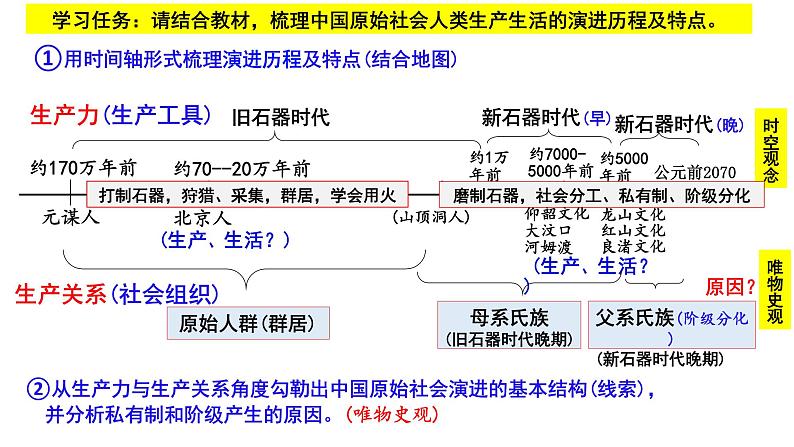 第1课 中华文明的起源与早期国家 课件+--2022-2023学年高中历史统编版2019必修中外历史纲要上册05