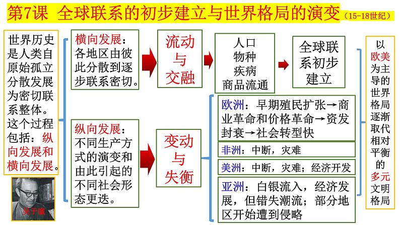 第7课 全球联系的初步建立与世界格局的演变 课件--高中历史统编版（2019）必修中外历史纲要下册第2页