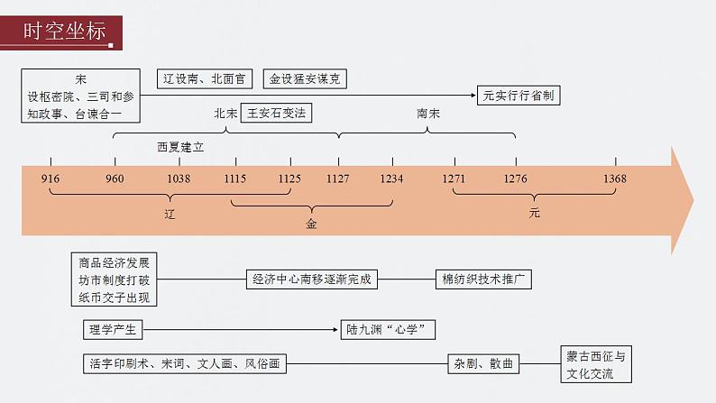 第8讲 两宋的政治和军事与辽夏金元的统治 课件--2024届高考统编版历史一轮复习第2页