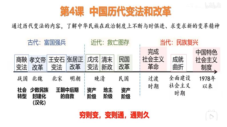 第4课 中国历代变法和改革 课件---2022-2023学年高中历史统编版（2019）选择性必修102