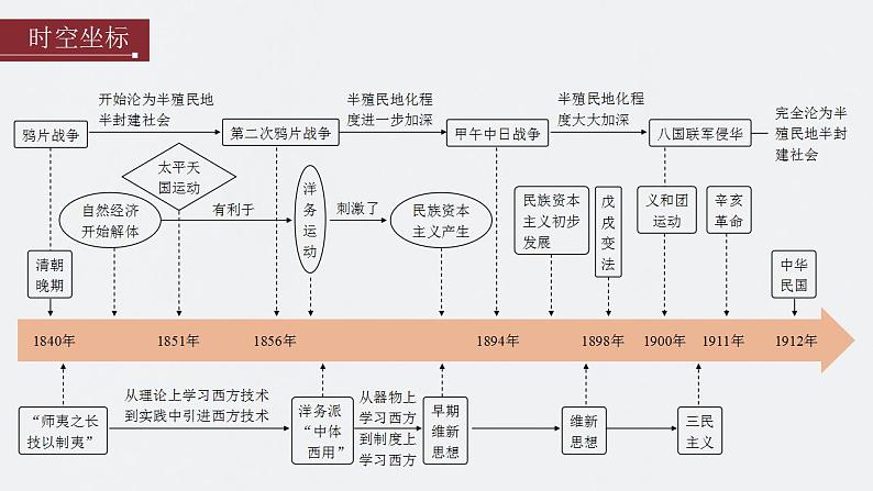 第13讲　两次鸦片战争与列强侵略的加剧 课件--2024届高考统编版历史一轮复习02