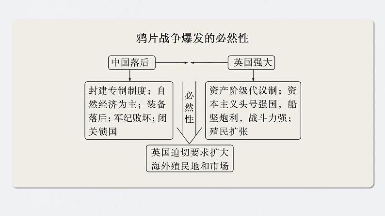 第13讲　两次鸦片战争与列强侵略的加剧 课件--2024届高考统编版历史一轮复习08