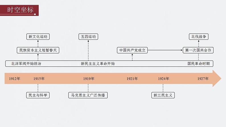 第15讲 辛亥革命 课件--2024届高三统编版历史一轮复习第2页