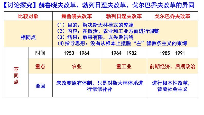 第20课 社会主义国家的发展与变化 课件--2022-2023学年高中历史统编版（2019）必修中外历史纲要下册06