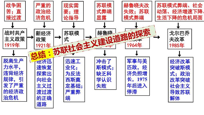 第20课 社会主义国家的发展与变化 课件--2022-2023学年高中历史统编版（2019）必修中外历史纲要下册08