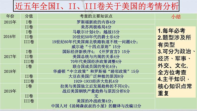 国别史：美国——从殖民地到超级大国 课件--2023届高三统编版历史二轮专题复习第3页