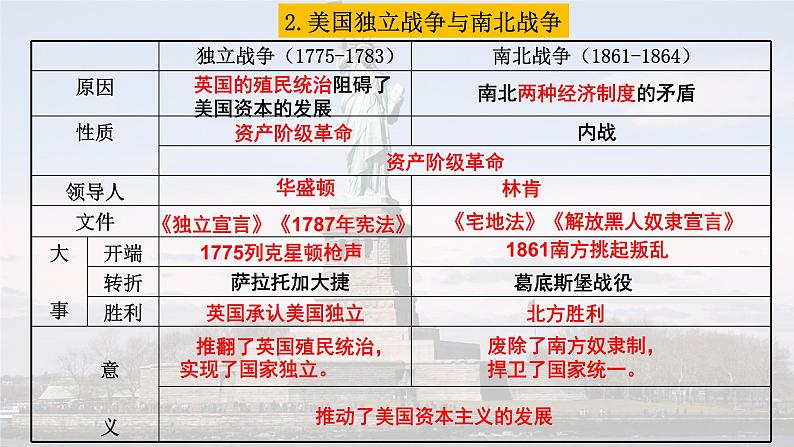 国别史：美国——从殖民地到超级大国 课件--2023届高三统编版历史二轮专题复习第7页