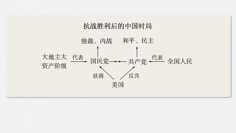 第21讲 人民解放战争 课件--2024届高三统编版历史一轮复习第6页