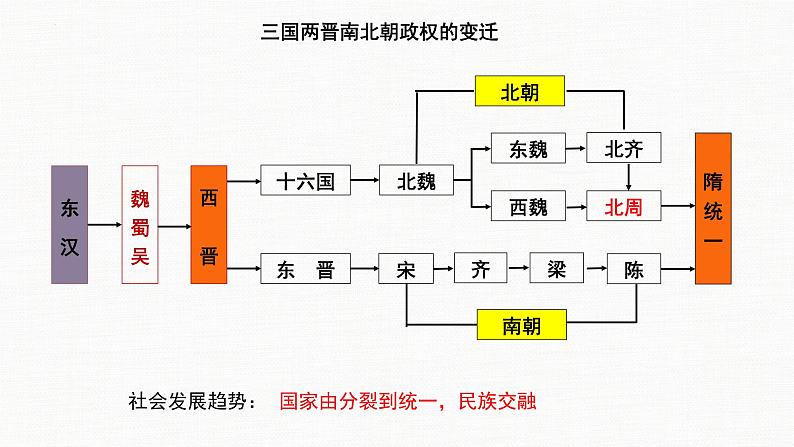 第5讲 三国两晋南北朝的政权更迭与民族交融课件—2024届高三历史统编版一轮复习第4页