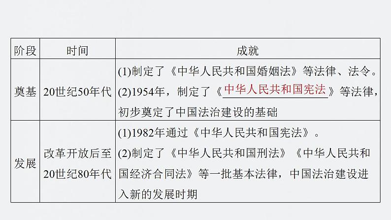 第25讲　现代中国的法治和精神文明建设课件--2024届高考统编版历史一轮复习第5页