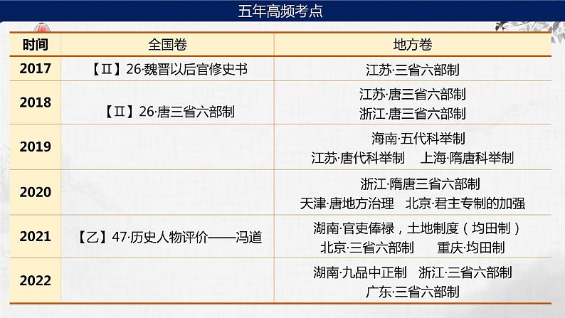 第4讲 隋唐制度的变化与创新课件--2024届高考统编版历史一轮复习02