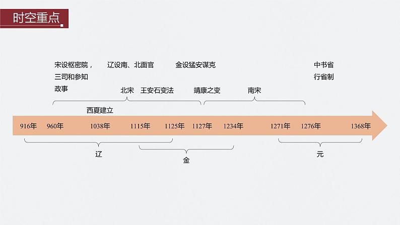 第7讲 两宋的政治和军事及辽夏金元的统治 课件--2024届高三统编版历史一轮复习第3页