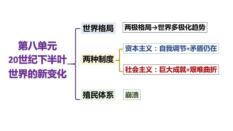 第18课 冷战与国际格局的演变 课件--2022-2023学年统编版（2019）高中历史必修中外历史纲要下册01