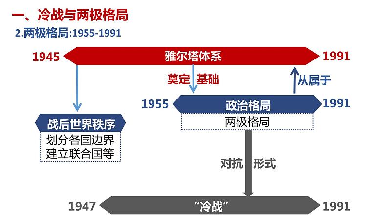 第18课 冷战与国际格局的演变 课件--2022-2023学年统编版（2019）高中历史必修中外历史纲要下册08