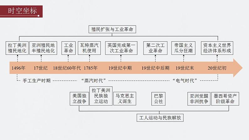 第32讲 影响世界的工业革命 课件--2024届高考统编版历史一轮复习02