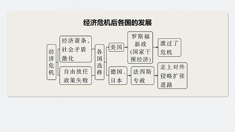 第38讲 第二次世界大战与战后国际秩序的形成 课件--2024届高考统编版历史一轮复习第7页