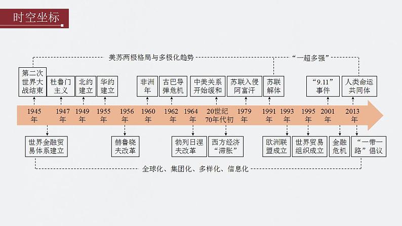 第39讲 冷战与国际格局的演变 课件---2024届高考统编版历史一轮复习第2页